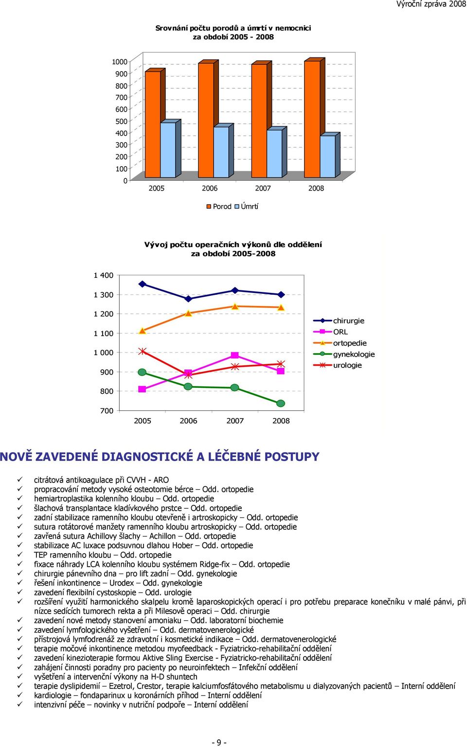 ortopedie hemiartroplastika kolenního kloubu Odd. ortopedie šlachová transplantace kladívkového prstce Odd. ortopedie zadní stabilizace ramenního kloubu otevřeně i artroskopicky Odd.