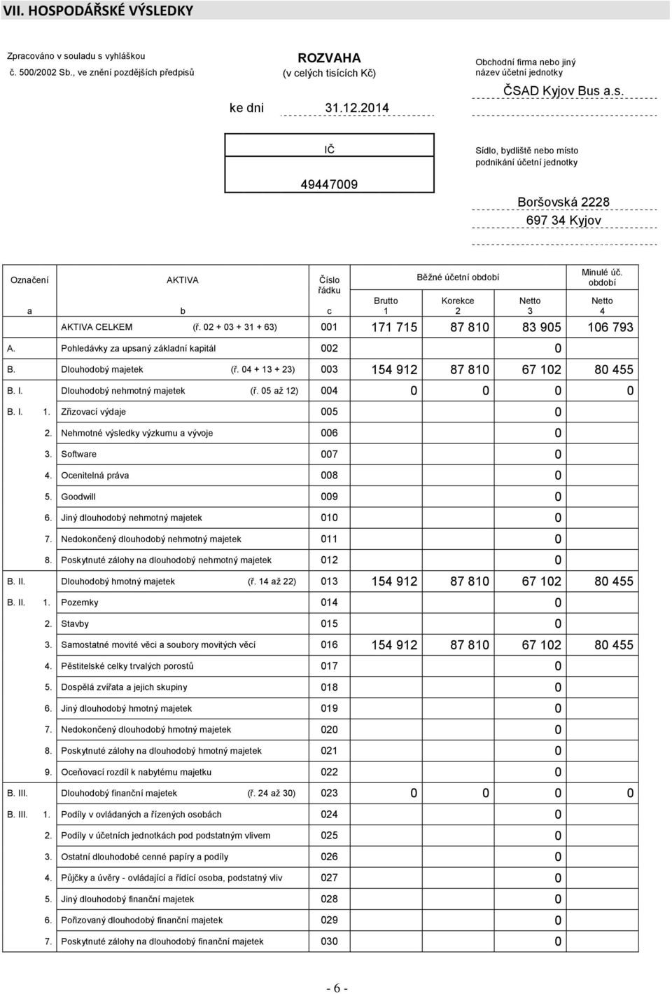 období AKTIVA CELKEM (ř. 02 + 03 + 31 + 63) 001 171 715 87 810 83 905 106 793 A. Pohledávky za upsaný základní kapitál 002 0 B. Dlouhodobý majetek (ř. 04 + 13 + 23) 003 154 912 87 810 67 102 80 455 B.