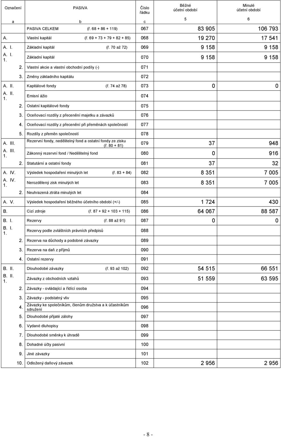 74 až 78) 073 0 0 A. II. Emisní ážio 074 2. Ostatní kapitálové fondy 075 3. Oceňovací rozdíly z přecenění majetku a závazků 076 4. Oceňovací rozdíly z přecenění při přeměnách společností 077 5.