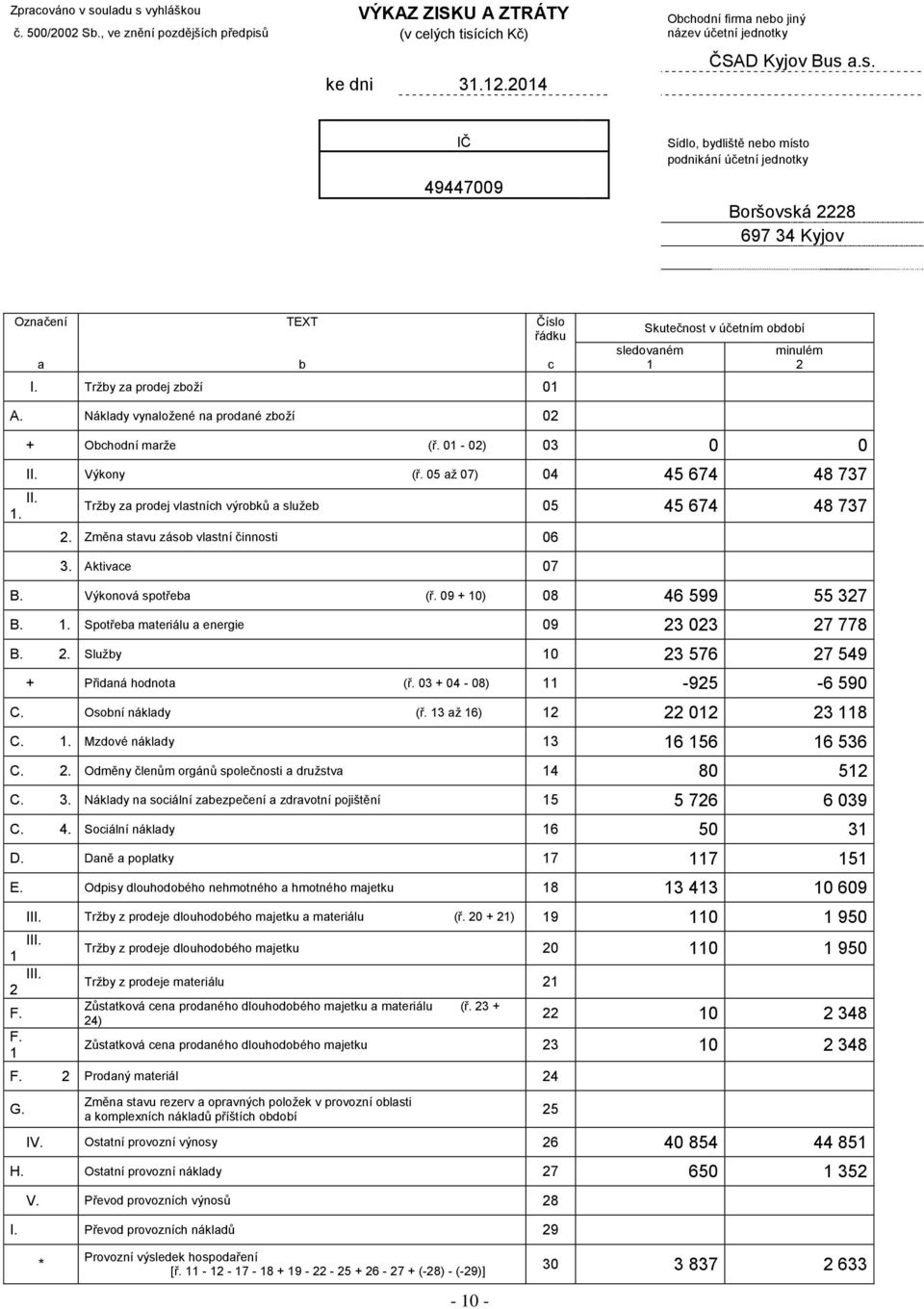 Tržby za prodej zboží 01 c Skutečnost v účetním období sledovaném 1 minulém 2 A. Náklady vynaložené na prodané zboží 02 II. + Obchodní marže (ř. 01-02) 03 0 0 II. Výkony (ř.