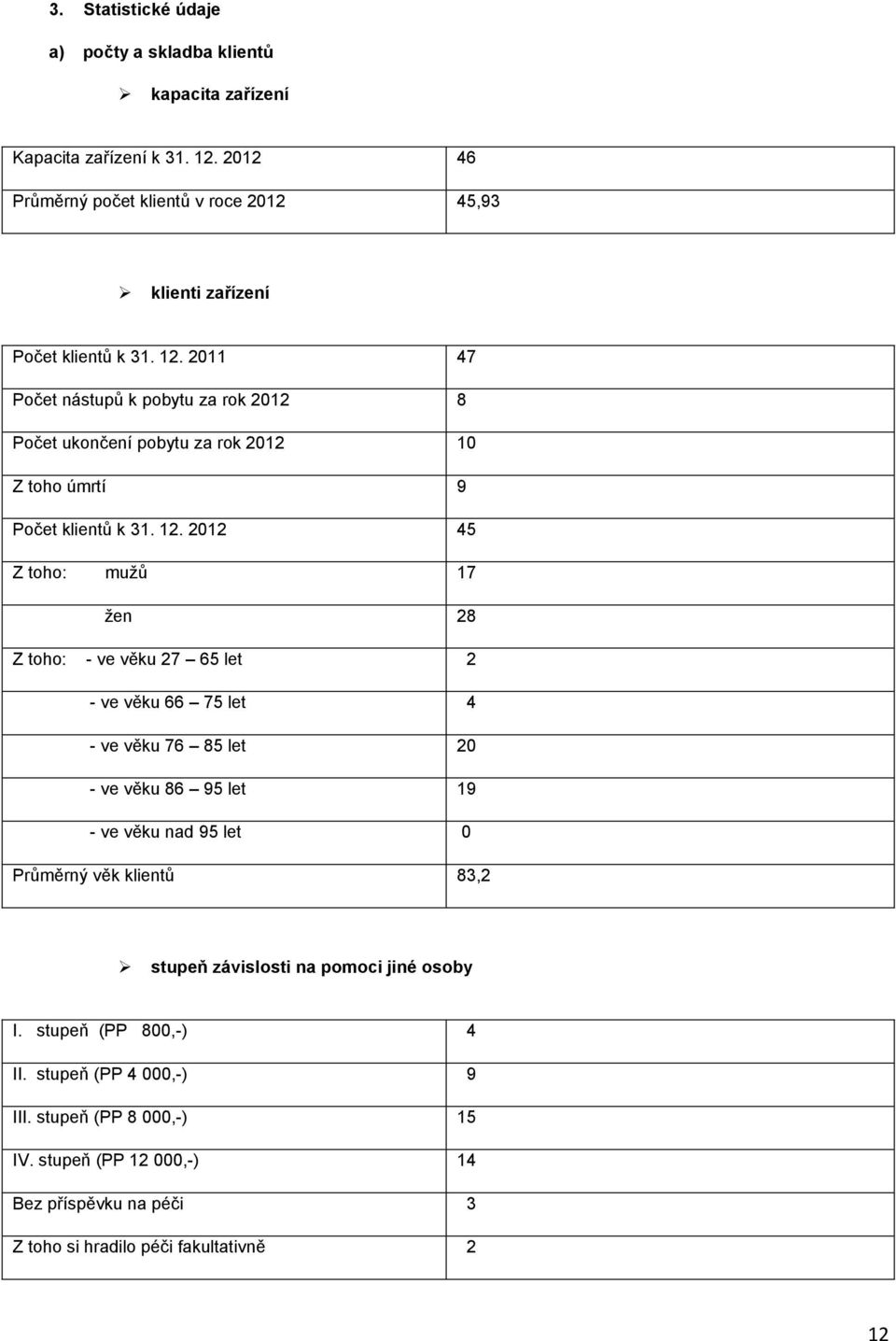 2011 47 Počet nástupů k pobytu za rok 2012 8 Počet ukončení pobytu za rok 2012 10 Z toho úmrtí 9 Počet klientů k 31. 12.