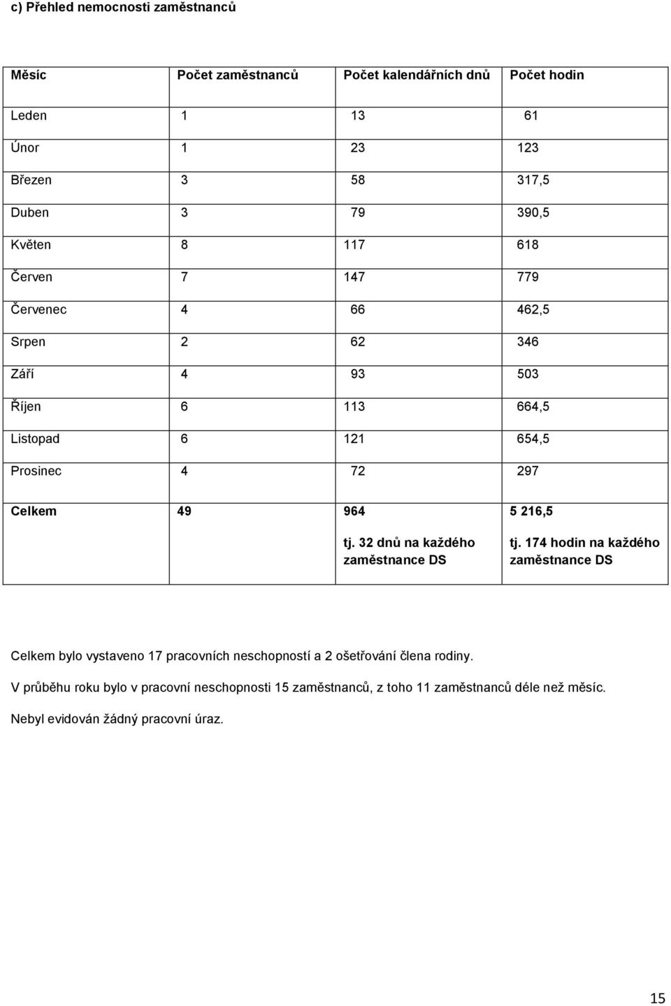 49 964 tj. 32 dnů na každého zaměstnance DS 5 216,5 tj.