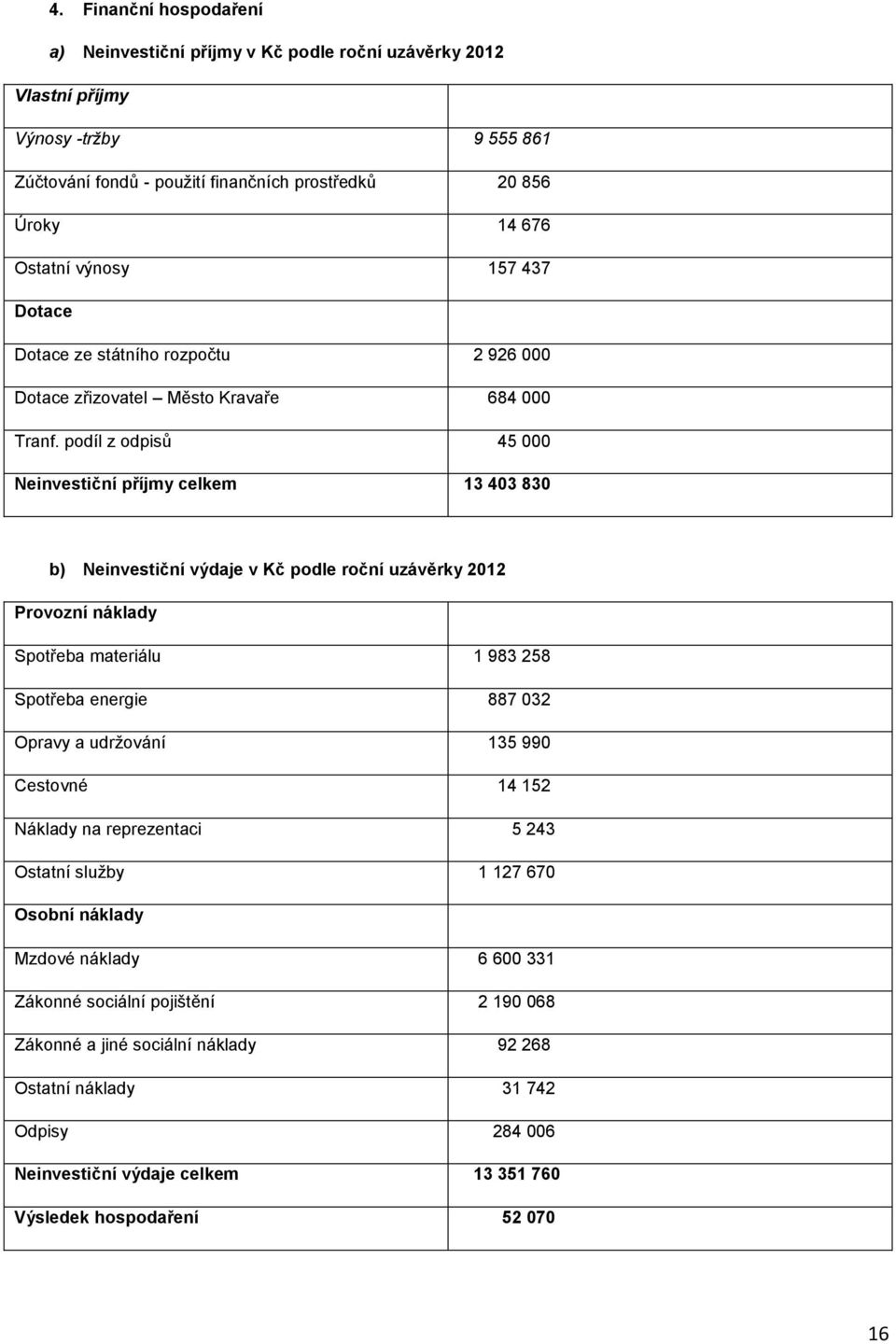 podíl z odpisů 45 000 Neinvestiční příjmy celkem 13 403 830 b) Neinvestiční výdaje v Kč podle roční uzávěrky 2012 Provozní náklady Spotřeba materiálu 1 983 258 Spotřeba energie 887 032 Opravy a