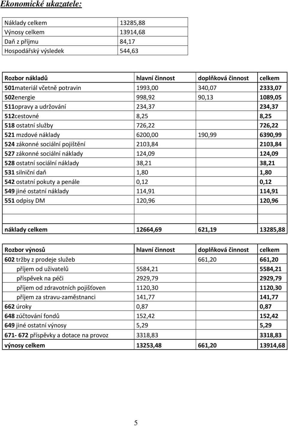 sociální pojištění 2103,84 2103,84 527 zákonné sociální náklady 124,09 124,09 528 ostatní sociální náklady 38,21 38,21 531 silniční daň 1,80 1,80 542 ostatní pokuty a penále 0,12 0,12 549 jiné