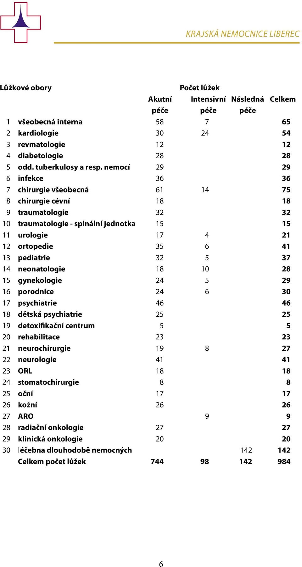 nemocí 29 29 6 infekce 36 36 7 chirurgie všeobecná 61 14 75 8 chirurgie cévní 18 18 9 traumatologie 32 32 10 traumatologie - spinální jednotka 15 15 11 urologie 17 4 21 12 ortopedie 35 6 41 13