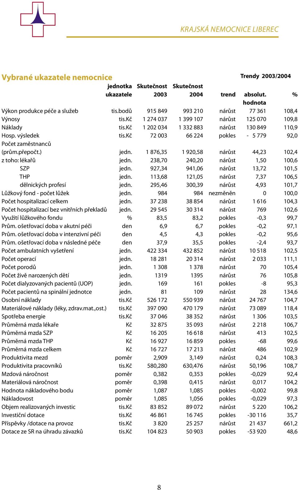 kč 72 003 66 224 pokles - 5 779 92,0 Počet zaměstnanců (prům.přepočt.) jedn. 1 876,35 1 920,58 nárůst 44,23 102,4 z toho: lékařů jedn. 238,70 240,20 nárůst 1,50 100,6 SZP jedn.
