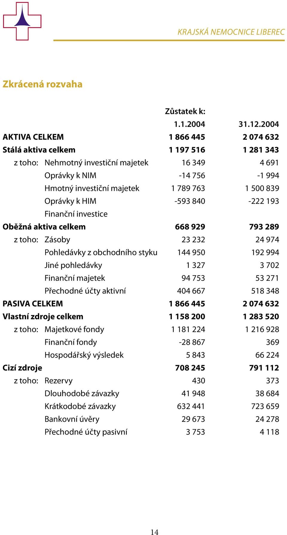 839 Oprávky k HIM -593 840-222 193 Finanční investice Oběžná aktiva celkem 668 929 793 289 z toho: Zásoby 23 232 24 974 Pohledávky z obchodního styku 144 950 192 994 Jiné pohledávky 1 327 3 702