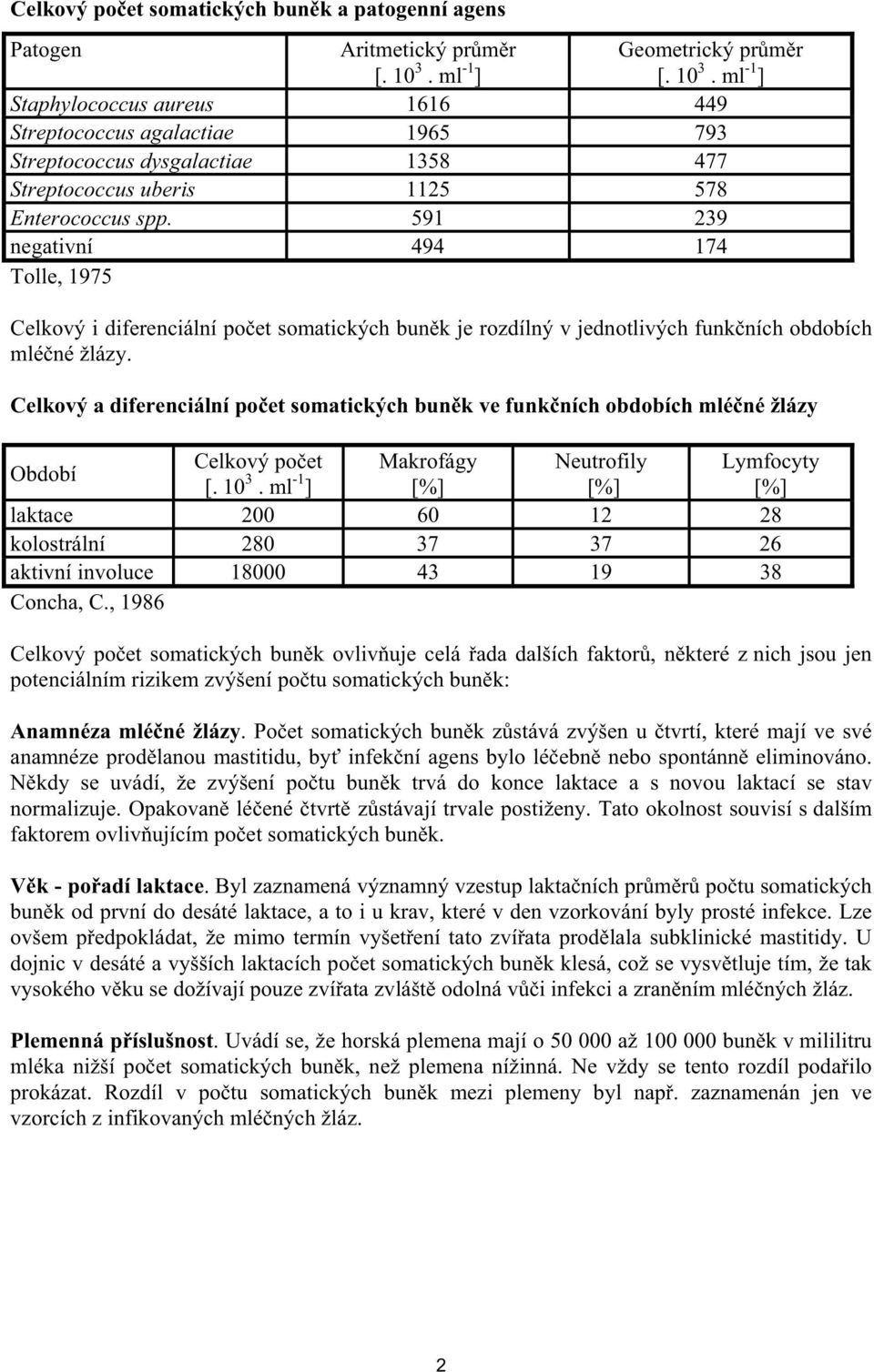 591 239 negativní 494 174 Tolle, 1975 Celkový i diferenciální po et somatických bun k je rozdílný v jednotlivých funk ních obdobích mlé né žlázy.