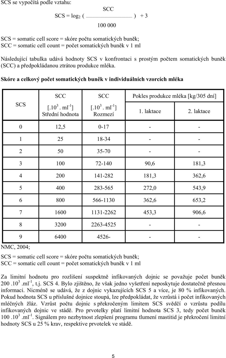 10 3. ml -1 ] St ední hodnota SCC [.10 3. ml -1 ] Rozmezí Pokles produkce mléka [kg/305 dní] 1. laktace 2.