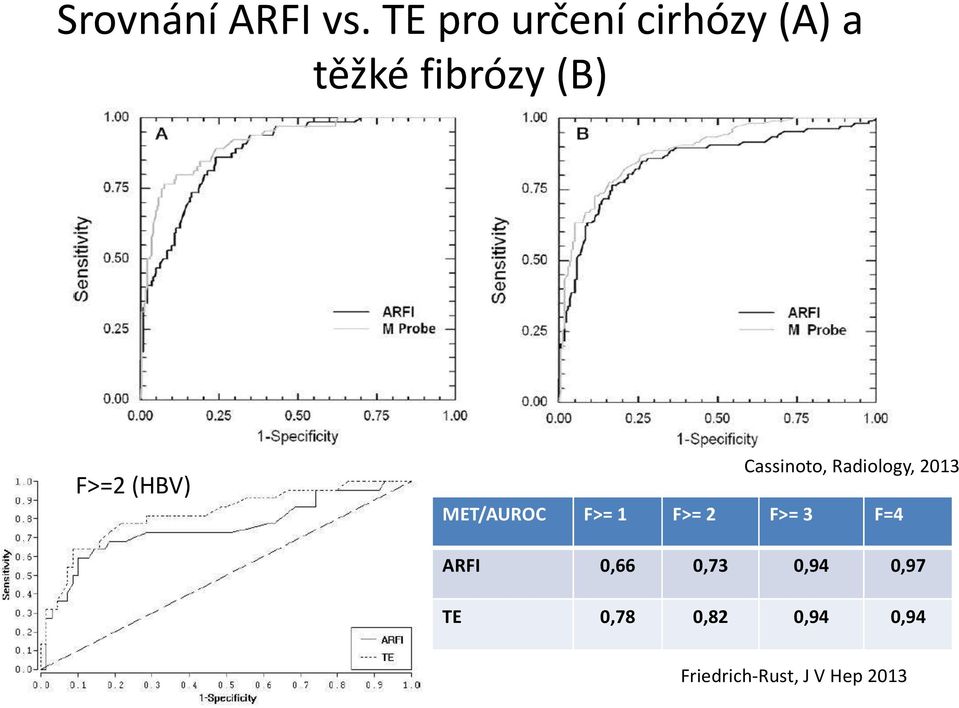 (HBV) Cassinoto, Radiology, 2013 MET/AUROC F>= 1 F>=