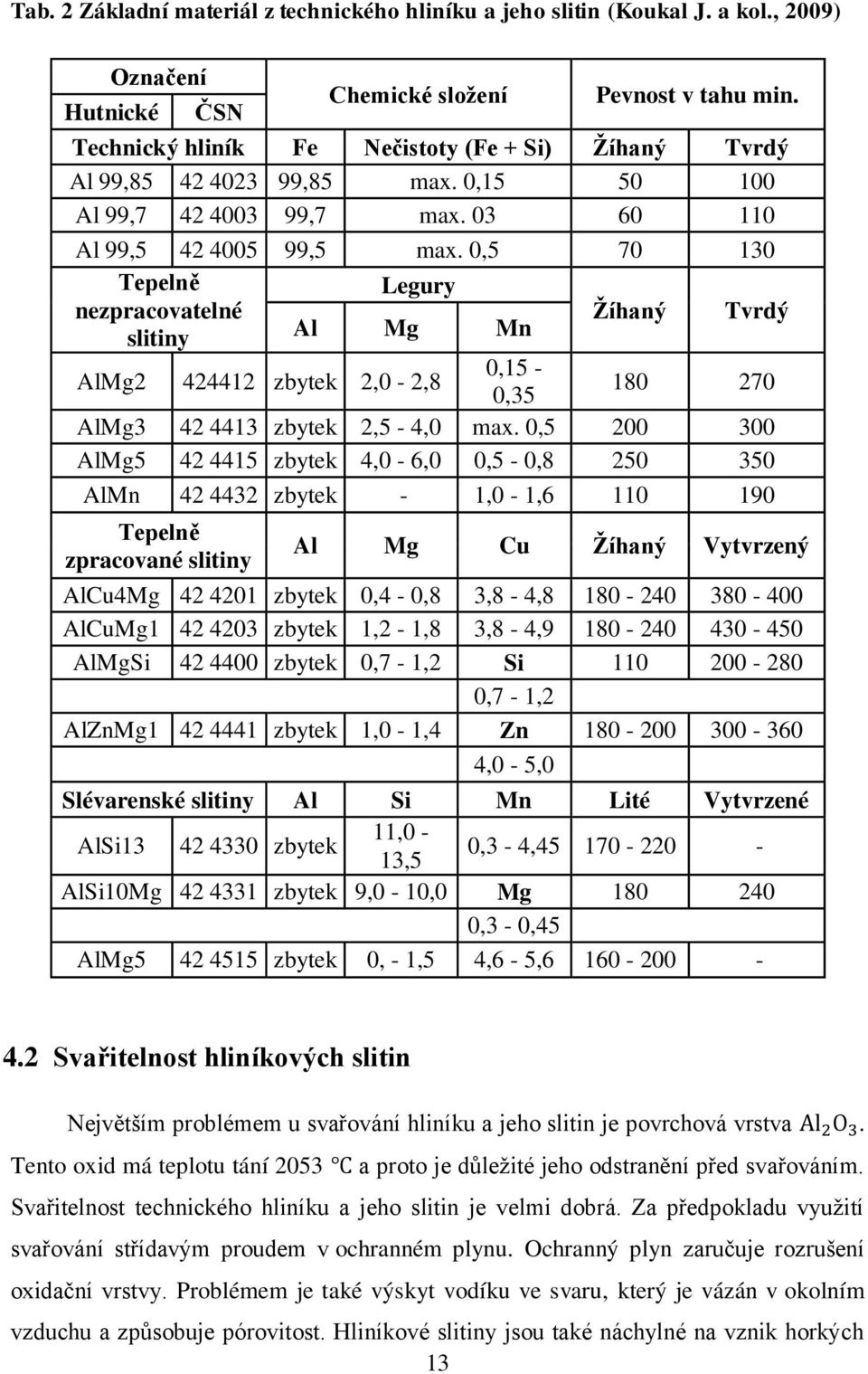 0,5 70 130 Tepelně Legury nezpracovatelné Žíhaný Tvrdý slitiny Al Mg Mn AlMg2 424412 zbytek 2,0-2,8 0,15-0,35 180 270 AlMg3 42 4413 zbytek 2,5-4,0 max.