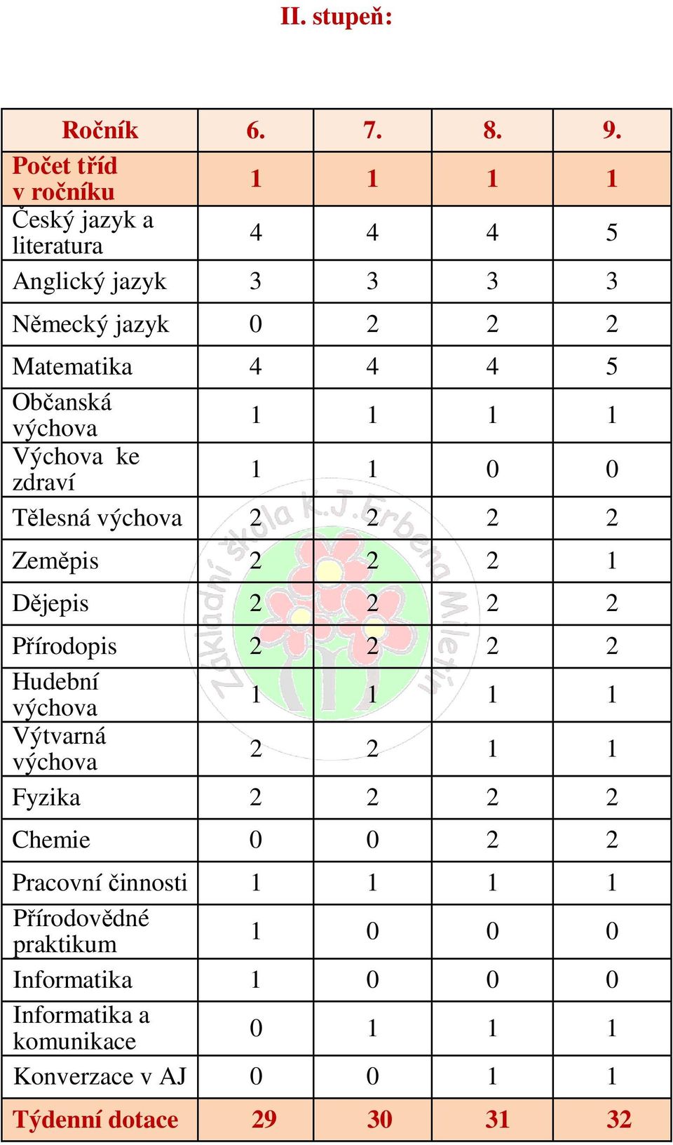 Občanská výchova 1 1 1 1 Výchova ke zdraví 1 1 0 0 Tělesná výchova 2 2 2 2 Zeměpis 2 2 2 1 Dějepis 2 2 2 2 Přírodopis 2 2 2 2