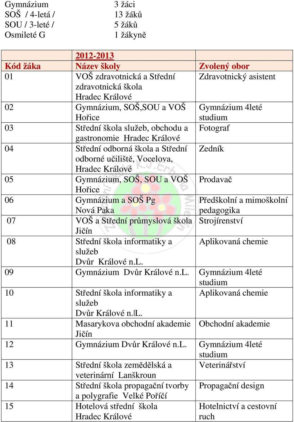 učiliště, Vocelova, Hradec Králové 05 Gymnázium, SOŠ, SOU a VOŠ Prodavač Hořice 06 Gymnázium a SOŠ Pg Nová Paka Předškolní a mimoškolní pedagogika 07 VOŠ a Střední průmyslová škola Strojírenství