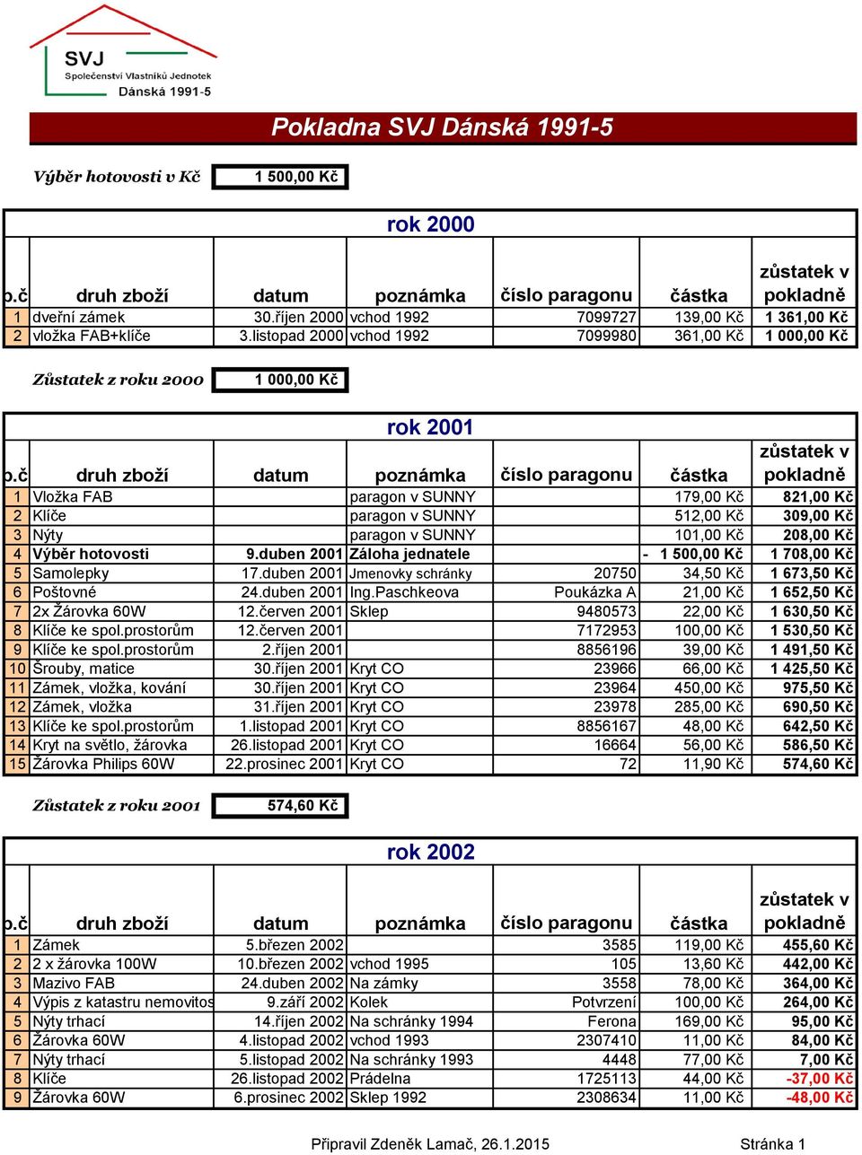 paragon v SUNNY 101,00 Kč 208,00 Kč 4 Výběr hotovosti 9.duben 2001 Záloha jednatele - 1 500,00 Kč 1 708,00 Kč 5 Samolepky 17.duben 2001 Jmenovky schránky 20750 34,50 Kč 1 673,50 Kč 6 Poštovné 24.