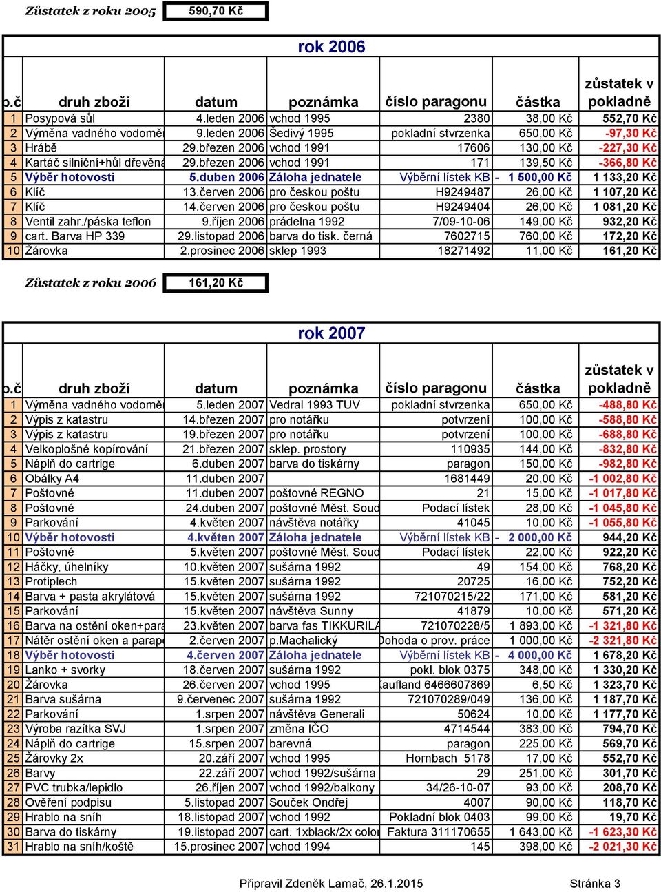 březen 2006 vchod 1991 171 139,50 Kč -366,80 Kč 5 Výběr hotovosti 5.duben 2006 Záloha jednatele Výběrní lístek KB - 1 500,00 Kč 1 133,20 Kč 6 Klíč 13.