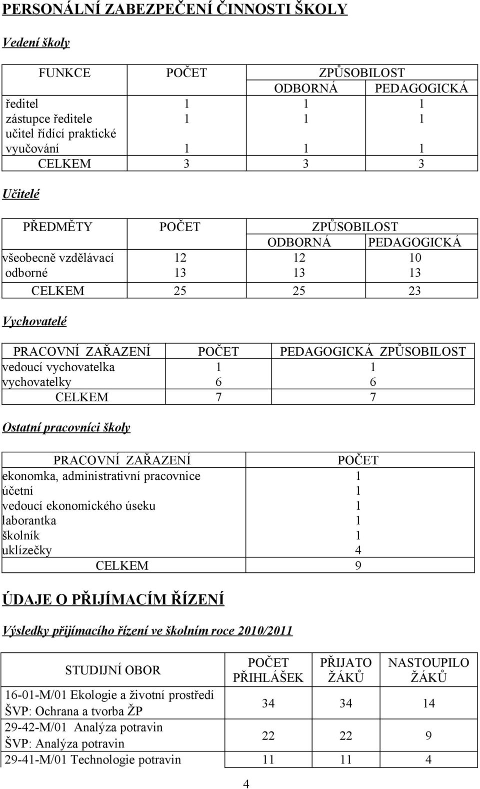 Ostatní pracovníci školy PRACOVNÍ ZAŘAZENÍ POČET ekonomka, administrativní pracovnice účetní vedoucí ekonomického úseku laborantka školník uklízečky 4 CELKEM 9 ÚDAJE O PŘIJÍMACÍM ŘÍZENÍ Výsledky