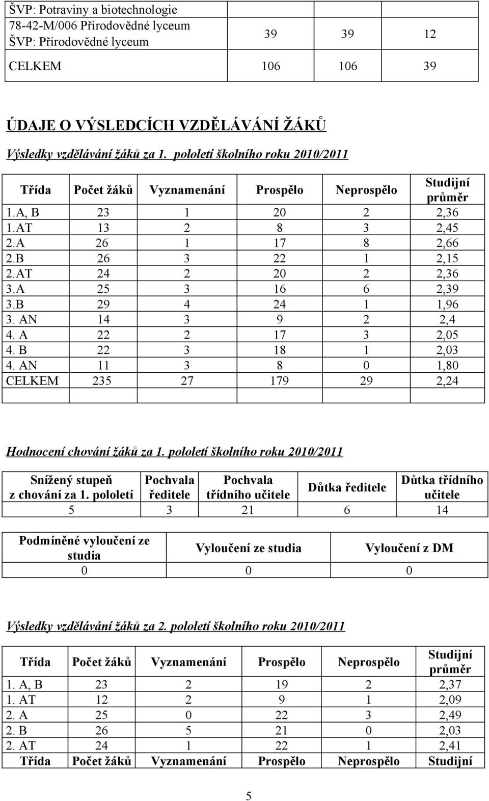 A 25 3 6 6 2,39 3.B 29 4 24,96 3. AN 4 3 9 2 2,4 4. A 22 2 7 3 2,05 4. B 22 3 8 2,03 4. AN 3 8 0,80 CELKEM 235 27 79 29 2,24 Hodnocení chování žáků za.