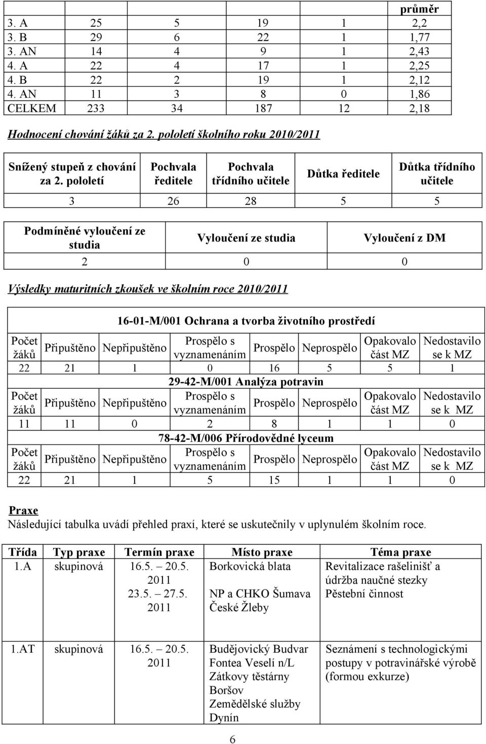 pololetí Pochvala ředitele Pochvala třídního učitele Důtka ředitele Důtka třídního učitele 3 26 28 5 5 Podmíněné vyloučení ze studia Vyloučení ze studia Vyloučení z DM 2 0 0 Výsledky maturitních