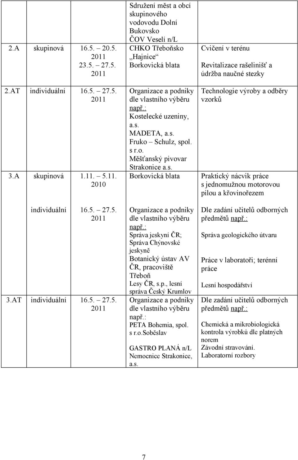 : Správa jeskyní ČR; Správa Chýnovské jeskyně Botanický ústav AV ČR, pracoviště Třeboň Lesy ČR, s.p., lesní správa Český Krumlov Organizace a podniky dle vlastního výběru např.: PETA Bohemia, spol.