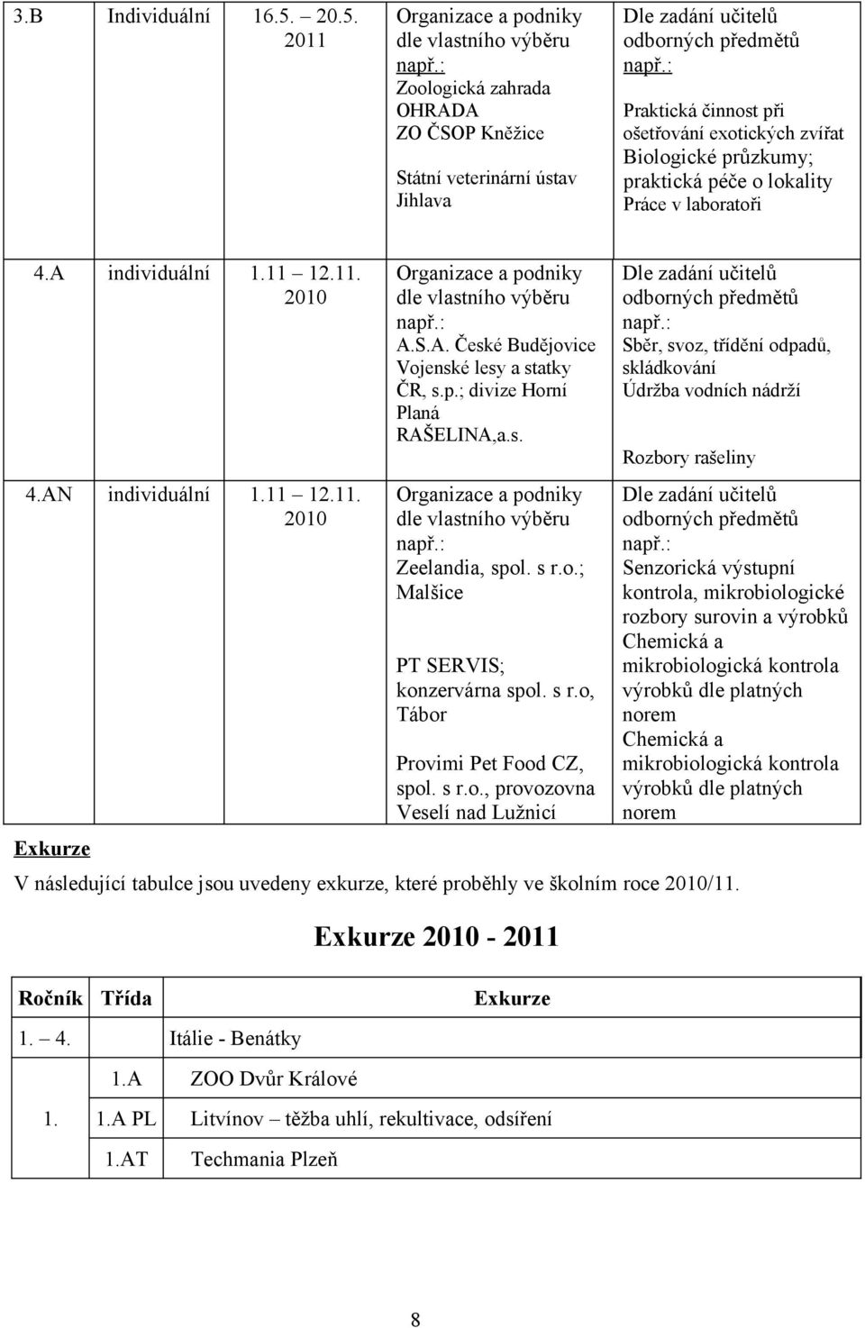 : A.S.A. České Budějovice Vojenské lesy a statky ČR, s.p.; divize Horní Planá RAŠELINA,a.s. Organizace a podniky dle vlastního výběru např.: Zeelandia, spol. s r.o.; Malšice PT SERVIS; konzervárna spol.