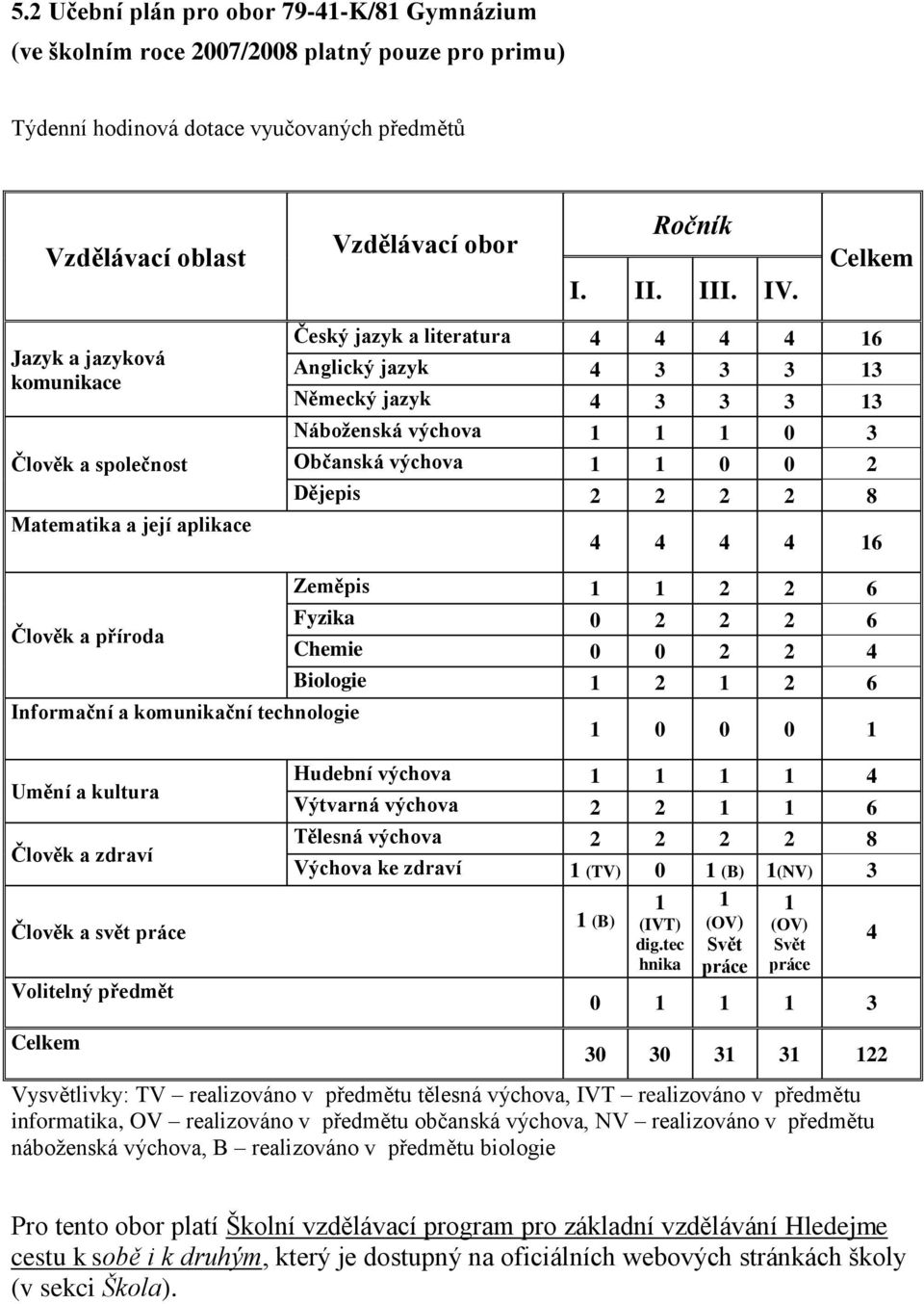 Občanská výchova 1 1 0 0 2 Dějepis 2 2 2 2 8 4 4 4 4 16 Člověk a příroda Informační a komunikační technologie Umění a kultura Člověk a zdraví Člověk a svět práce Volitelný předmět Celkem Zeměpis 1 1