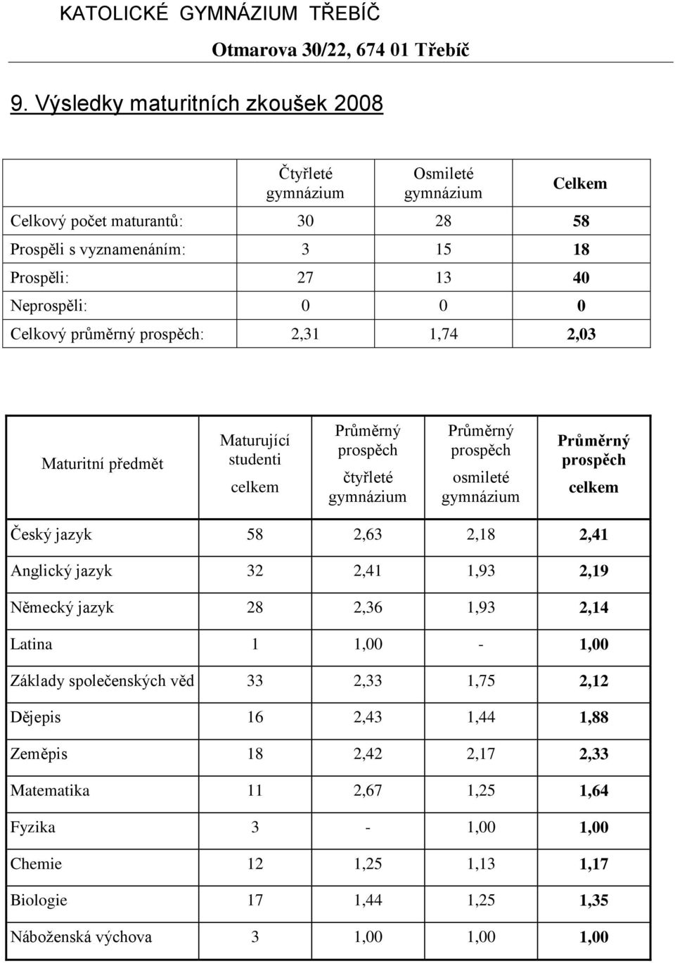 prospěch celkem Český jazyk 58 2,63 2,18 2,41 Anglický jazyk 32 2,41 1,93 2,19 Německý jazyk 28 2,36 1,93 2,14 Latina 1 1,00-1,00 Základy společenských věd 33 2,33 1,75 2,12