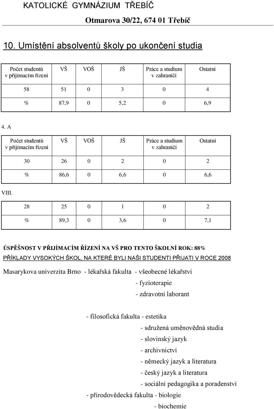 28 25 0 1 0 2 % 89,3 0 3,6 0 7,1 ÚSPĚŠNOST V PŘIJÍMACÍM ŘÍZENÍ NA VŠ PRO TENTO ŠKOLNÍ ROK: 88% PŘÍKLADY VYSOKÝCH ŠKOL, NA KTERÉ BYLI NAŠI STUDENTI PŘIJATI V ROCE 2008 Masarykova univerzita Brno -