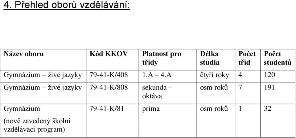 A čtyři roky 4 120 Gymnázium živé jazyky 79-41-K/808 sekunda oktáva Gymnázium