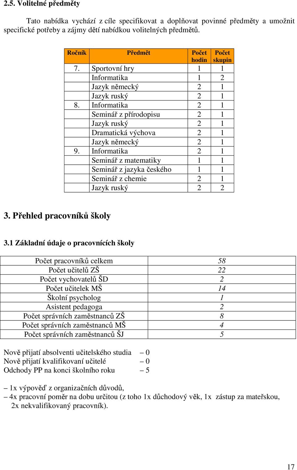 Informatika 2 1 Seminář z přírodopisu 2 1 Jazyk ruský 2 1 Dramatická výchova 2 1 Jazyk německý 2 1 9.