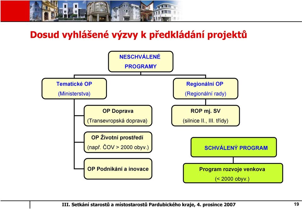 ROP mj. SV (silnice II., III. třídy) OP Životní prostředí (např. ČOV > 2000 obyv.