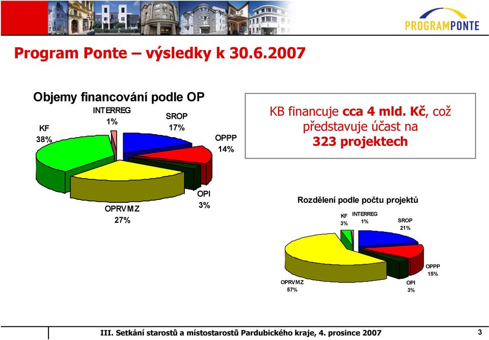 14% KB financuje cca 4 mld.