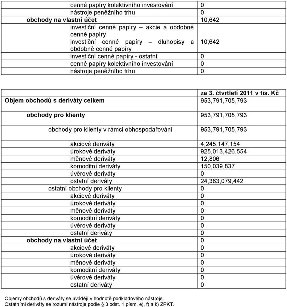 Kč Objem obchodů s deriváty celkem 953,791,705,793 obchody pro klienty 953,791,705,793 obchody pro klienty v rámci obhospodařování 953,791,705,793 akciové deriváty 4,245,147,154 úrokové deriváty