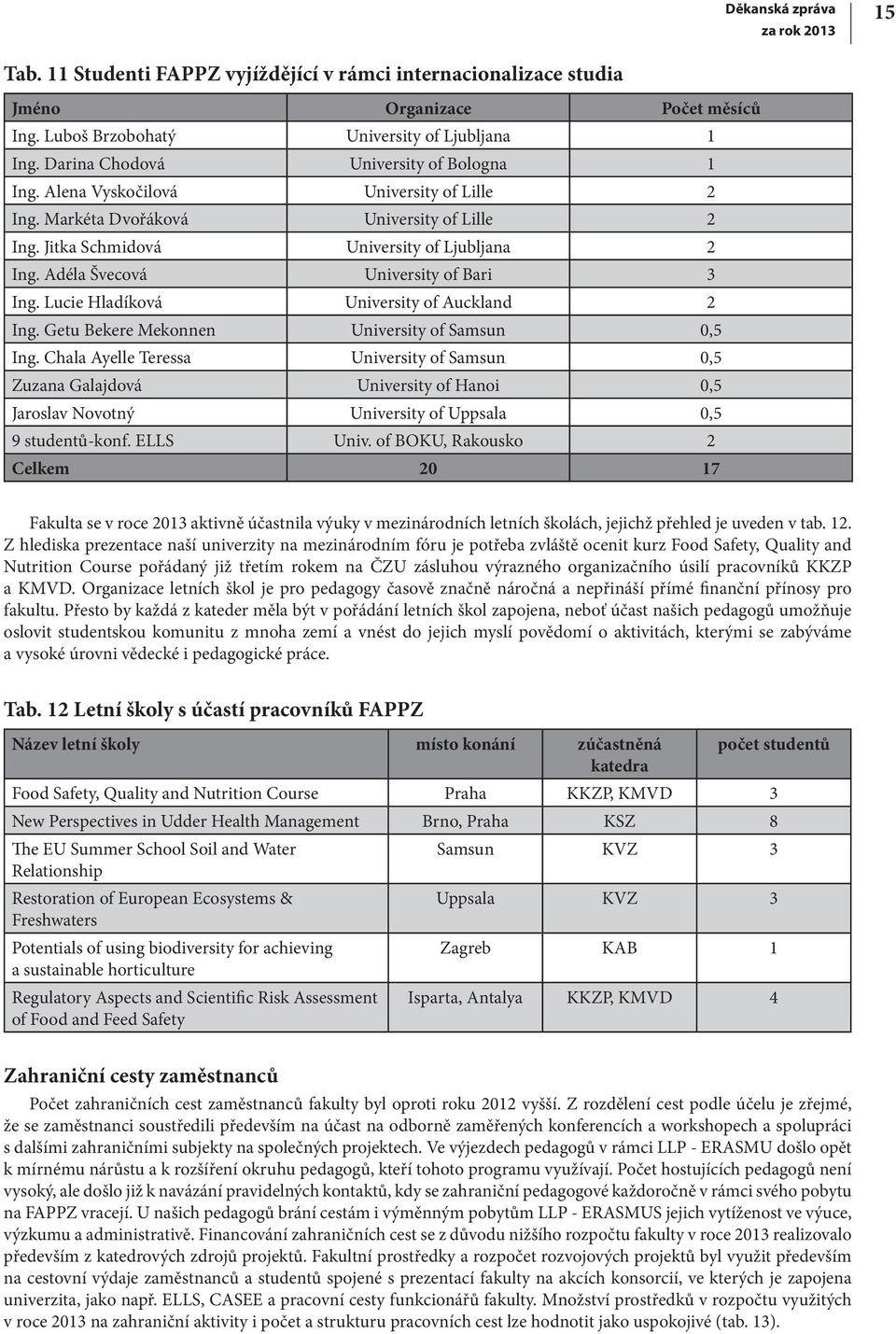 Adéla Švecová University of Bari 3 Ing. Lucie Hladíková University of Auckland 2 Ing. Getu Bekere Mekonnen University of Samsun 0,5 Ing.