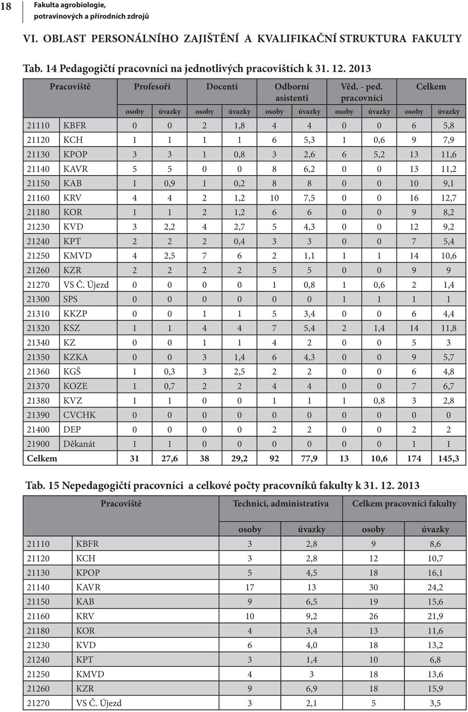 pracovníci Celkem osoby úvazky osoby úvazky osoby úvazky osoby úvazky osoby úvazky 21110 KBFR 0 0 2 1,8 4 4 0 0 6 5,8 21120 KCH 1 1 1 1 6 5,3 1 0,6 9 7,9 21130 KPOP 3 3 1 0,8 3 2,6 6 5,2 13 11,6