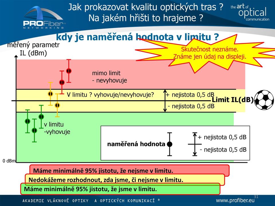 + nejistota 0,5 db - nejistota 0,5 db Limit IL(dB) v limitu -vyhovuje naměřená hodnota + nejistota 0,5 db - nejistota 0,5 db 0 dbm Máme