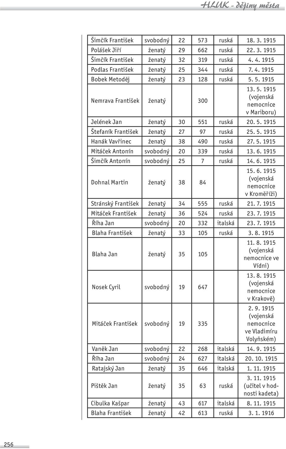 5. 1915 Hanák Vavřinec ženatý 38 490 ruská 27. 5. 1915 Mitáček Antonín svobodný 20 339 ruská 13. 6. 1915 Šimčík Antonín svobodný 25 7 ruská 14. 6. 1915 Dohnal Martin ženatý 38 84 15. 6. 1915 nemocnice v Kroměříži) Stránský František ženatý 34 555 ruská 21.