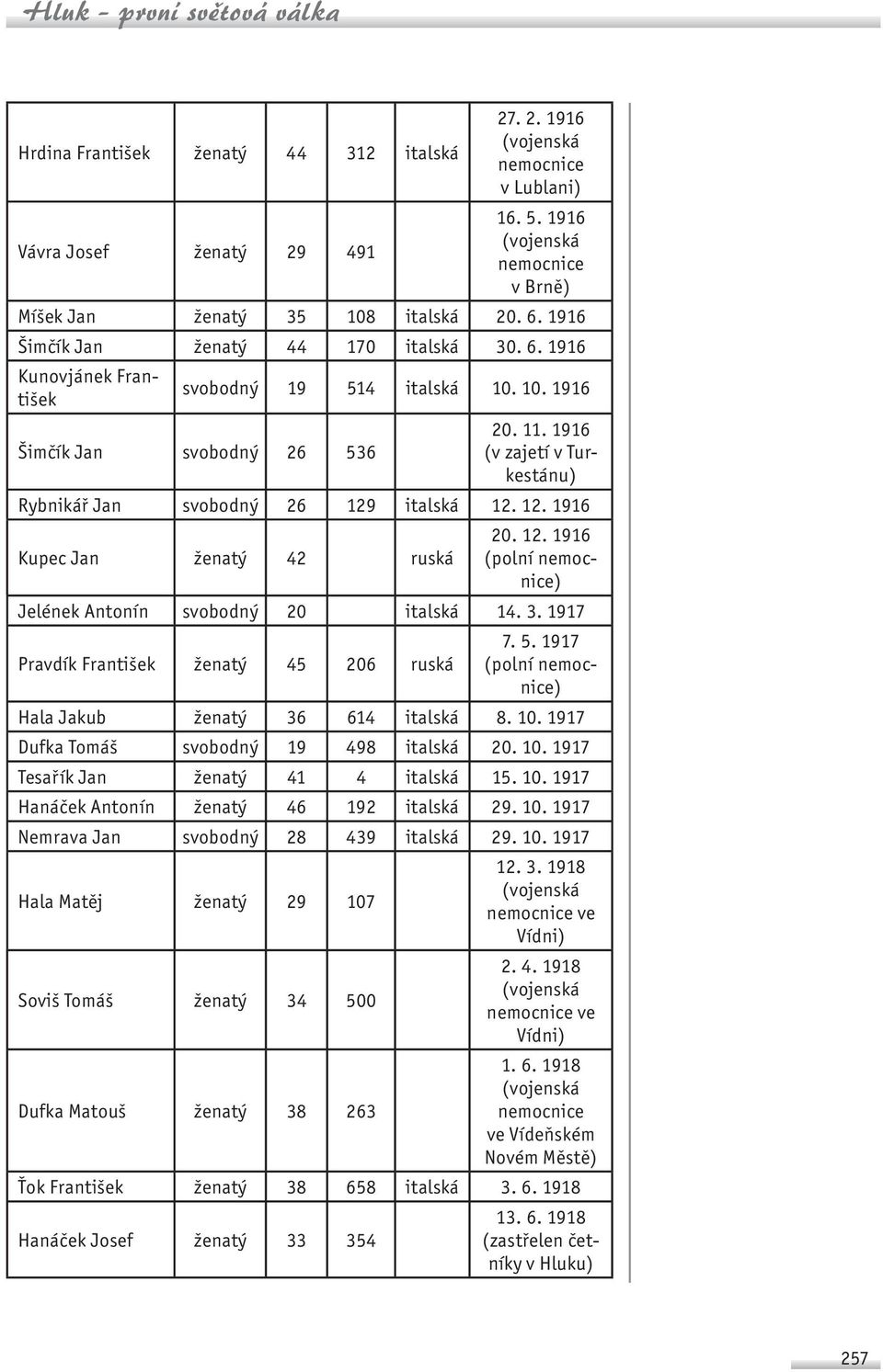 1916 (v zajetí v Turkestánu) Rybnikář Jan svobodný 26 129 italská 12. 12. 1916 Kupec Jan ženatý 42 ruská 20. 12. 1916 (polní nemocnice) Jelének Antonín svobodný 20 italská 14. 3.