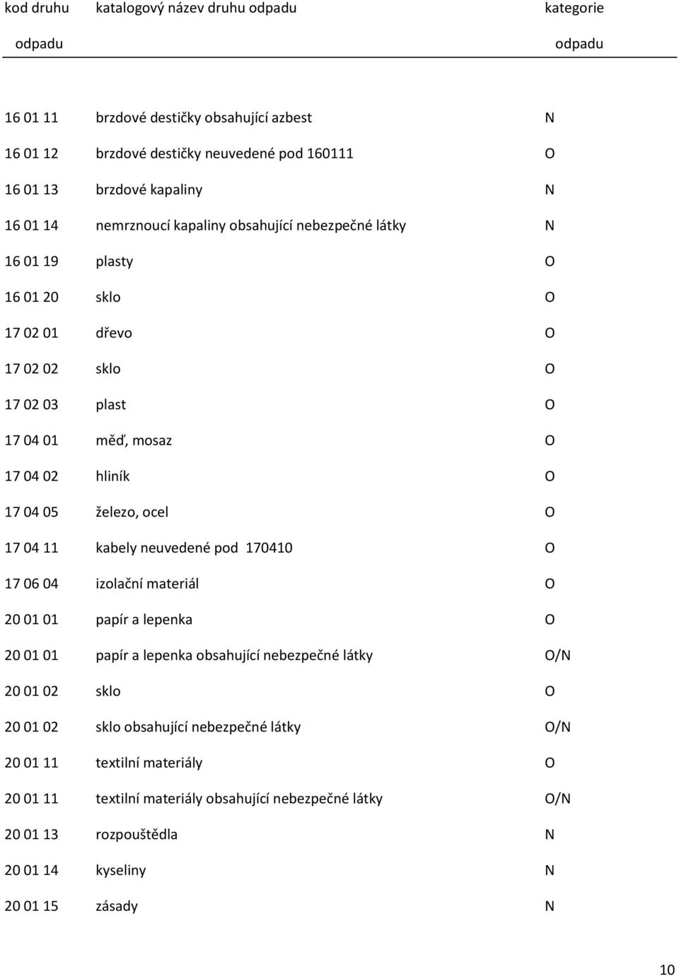 železo, ocel O 17 04 11 kabely neuvedené pod 170410 O 17 06 04 izolační materiál O 20 01 01 papír a lepenka O 20 01 01 papír a lepenka obsahující nebezpečné látky O/N 20 01 02 sklo O 20 01