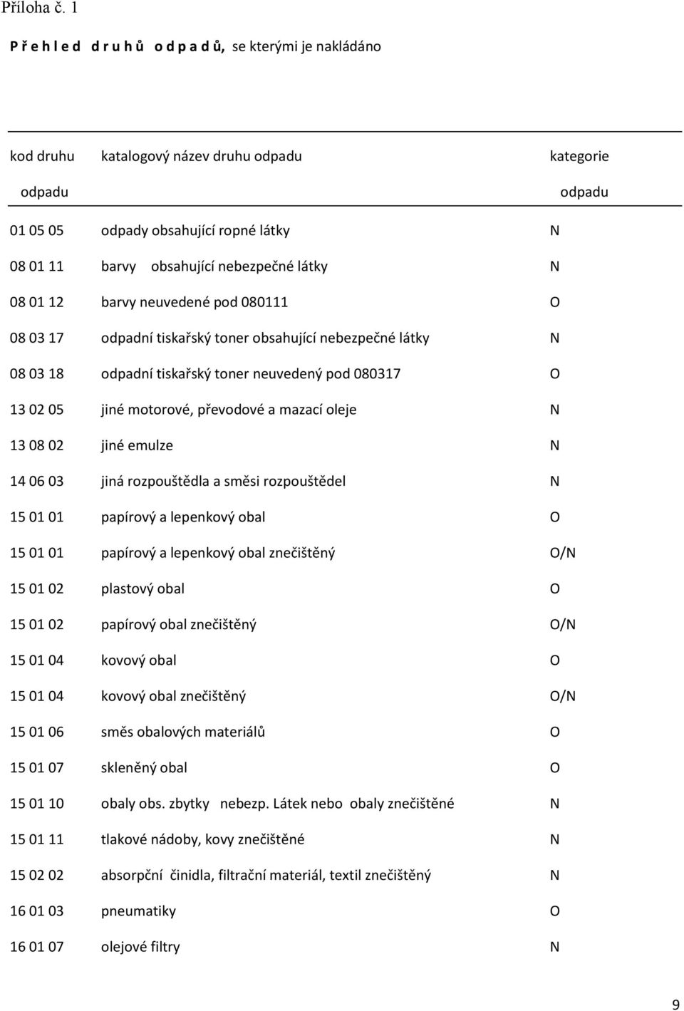 nebezpečné látky N 08 01 12 barvy neuvedené pod 080111 O 08 03 17 odpadní tiskařský toner obsahující nebezpečné látky N 08 03 18 odpadní tiskařský toner neuvedený pod 080317 O 13 02 05 jiné motorové,