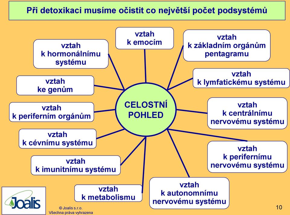 POHLED k základním orgánům pentagramu k lymfatickému systému k centrálnímu nervovému