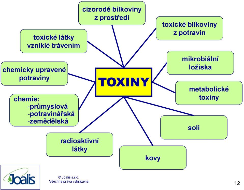 potraviny chemie: -průmyslová -potravinářská -zemědělská