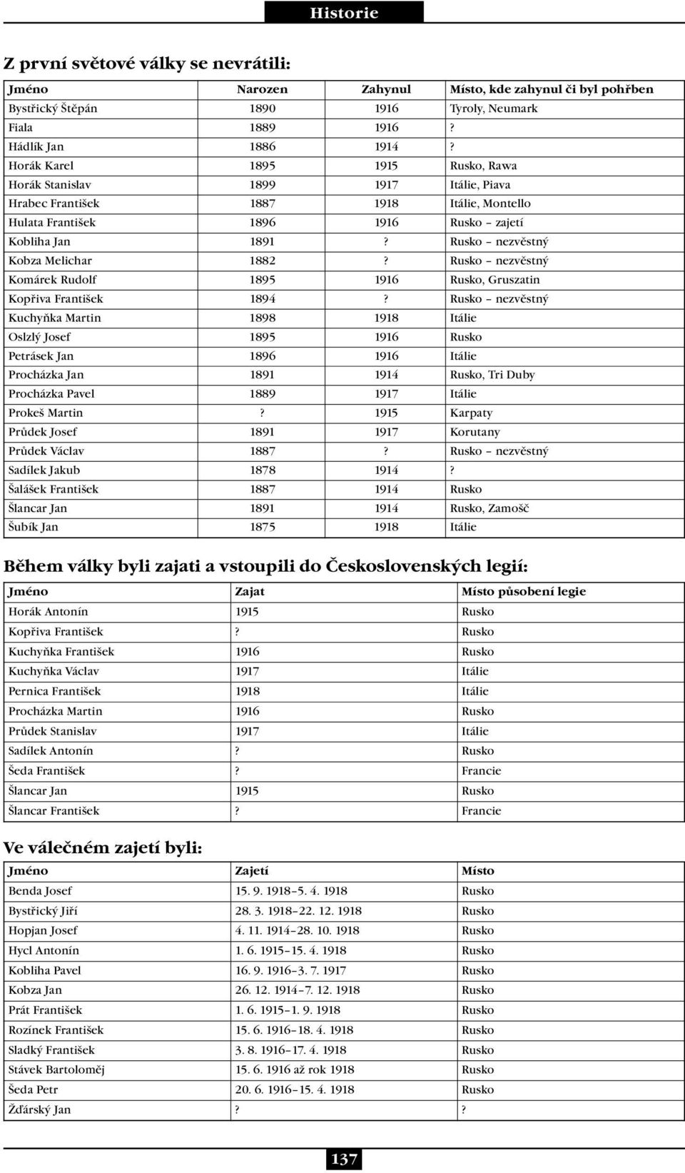 Rusko nezvěstný Kobza Melichar 1882? Rusko nezvěstný Komárek Rudolf 1895 1916 Rusko, Gruszatin Kopřiva František 1894?