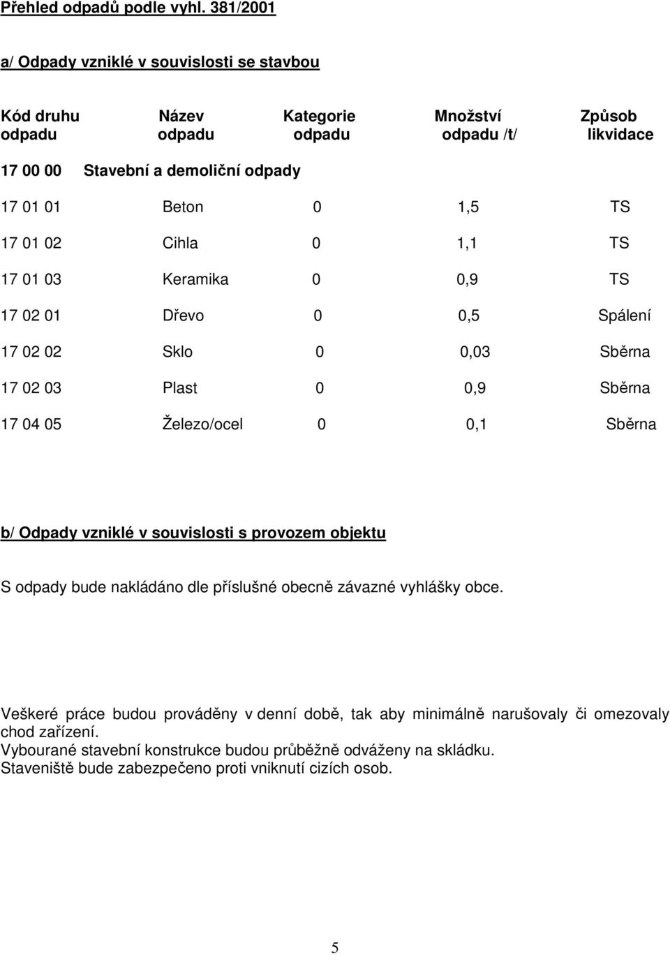 Beton 0 1,5 TS 17 01 02 Cihla 0 1,1 TS 17 01 03 Keramika 0 0,9 TS 17 02 01 Dřevo 0 0,5 Spálení 17 02 02 Sklo 0 0,03 Sběrna 17 02 03 Plast 0 0,9 Sběrna 17 04 05 Železo/ocel 0 0,1 Sběrna