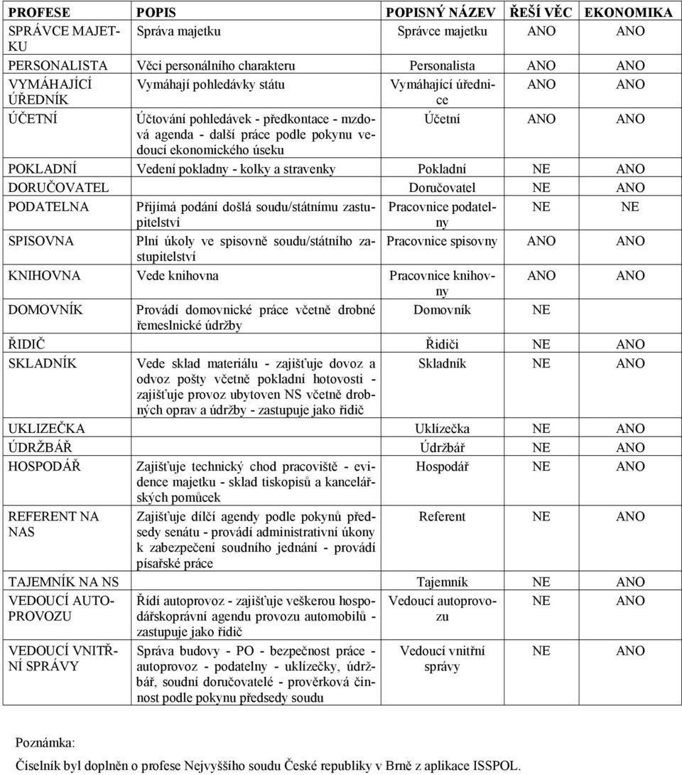 DORUČOVATEL Doručovatel NE PODATELNA Přijímá podání došlá soudu/státnímu zastupitelstvny Pracovnice podatel- NE NE SPISOVNA Plní úkoly ve spisovně soudu/státního Pracovnice spisovny KNIHOVNA Vede