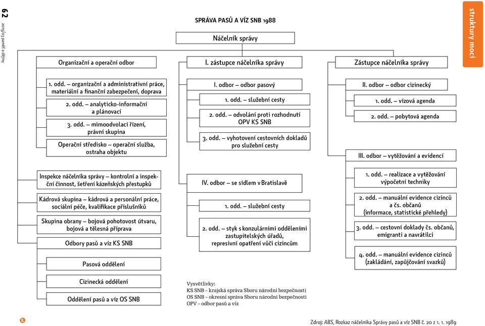 odbor odbor pasový II. odbor odbor cizinecký 1. odd. služební cesty 1. odd. vízová agenda 2. odd. odvolání proti rozhodnutí OPV KS SNB 3. odd. vyhotovení cestovních dokladů pro služební cesty 2. odd. pobytová agenda III.