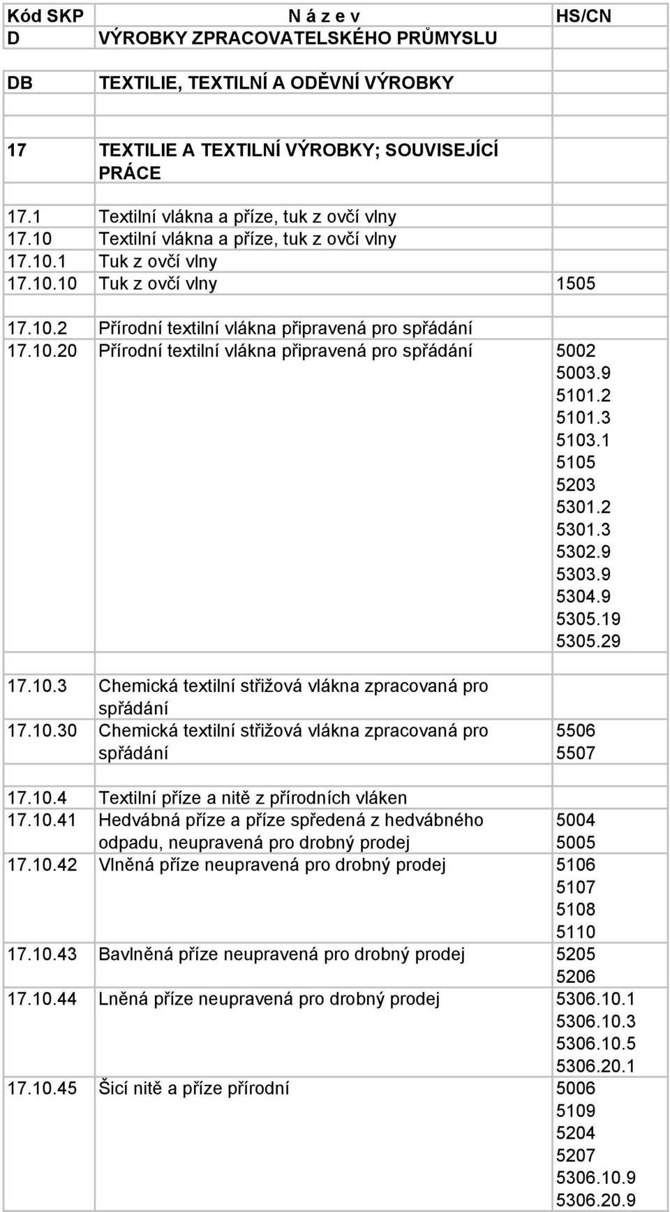 9 5101.2 5101.3 5103.1 5105 5203 5301.2 5301.3 5302.9 5303.9 5304.9 5305.19 5305.29 17.10.3 Chemická textilní střižová vlákna zpracovaná pro spřádání 17.10.30 Chemická textilní střižová vlákna zpracovaná pro spřádání 5506 5507 17.