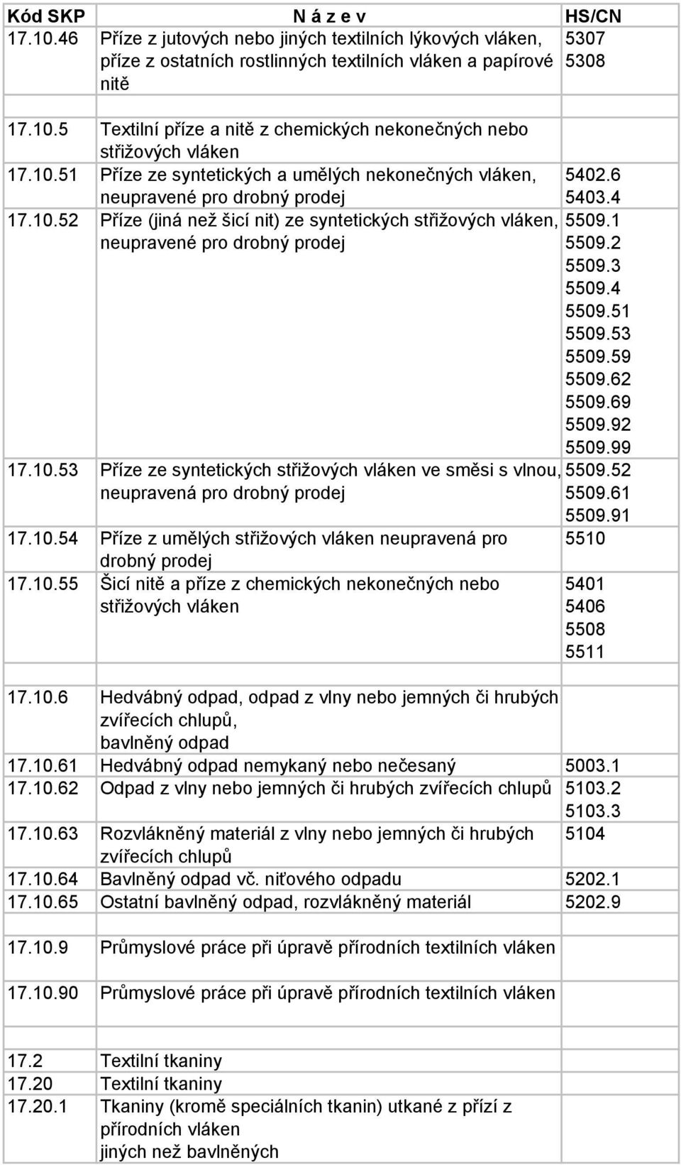 10.54 Příze z umělých střižových vláken neupravená pro drobný prodej 17.10.55 Šicí nitě a příze z chemických nekonečných nebo střižových vláken 5402.6 5403.4 5509.1 5509.2 5509.3 5509.4 5509.51 5509.