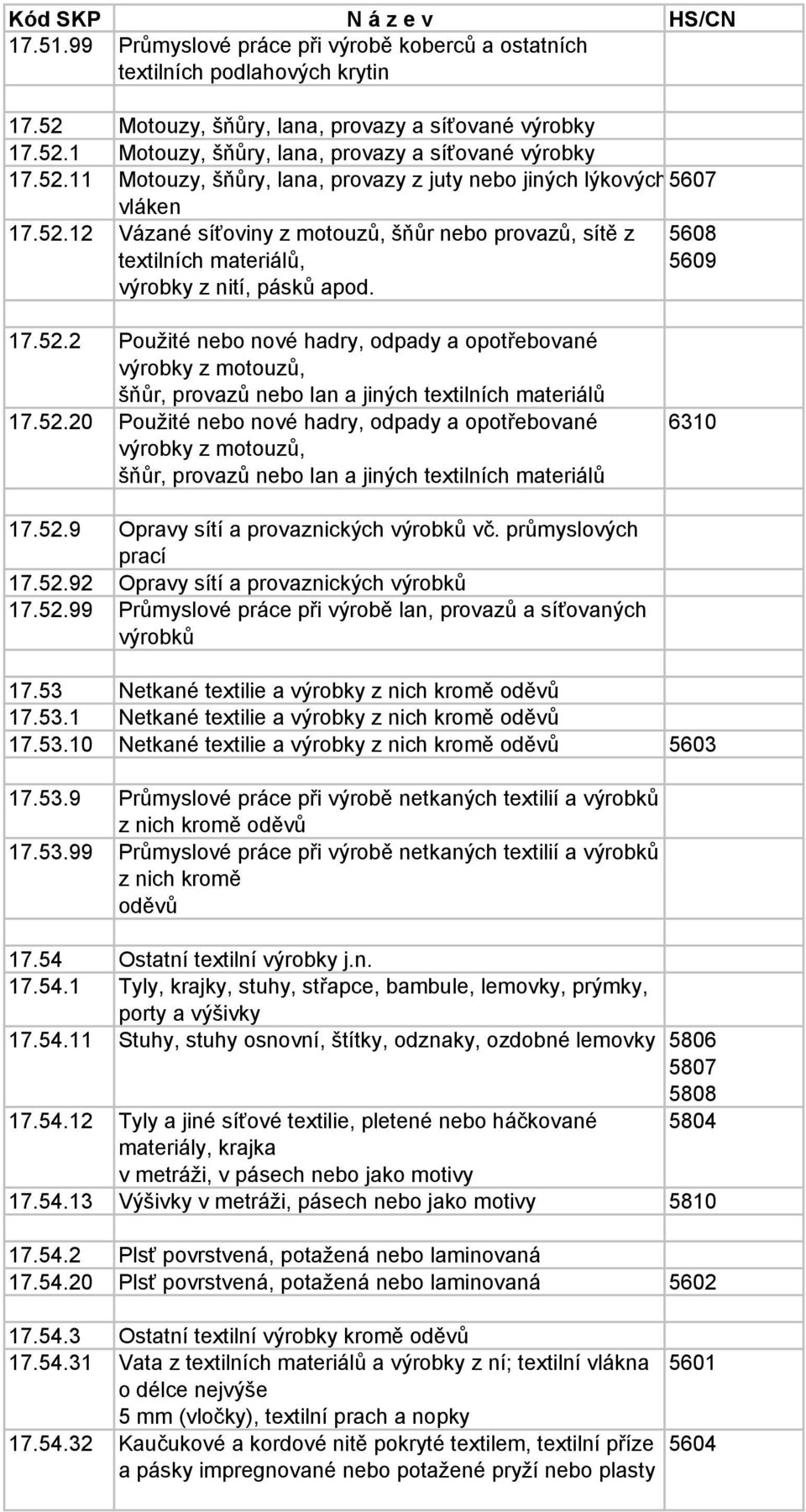 52.2 Použité nebo nové hadry, odpady a opotřebované výrobky z motouzů, šňůr, provazů nebo lan a jiných textilních materiálů 17.52.20 Použité nebo nové hadry, odpady a opotřebované výrobky z motouzů, šňůr, provazů nebo lan a jiných textilních materiálů 6310 17.