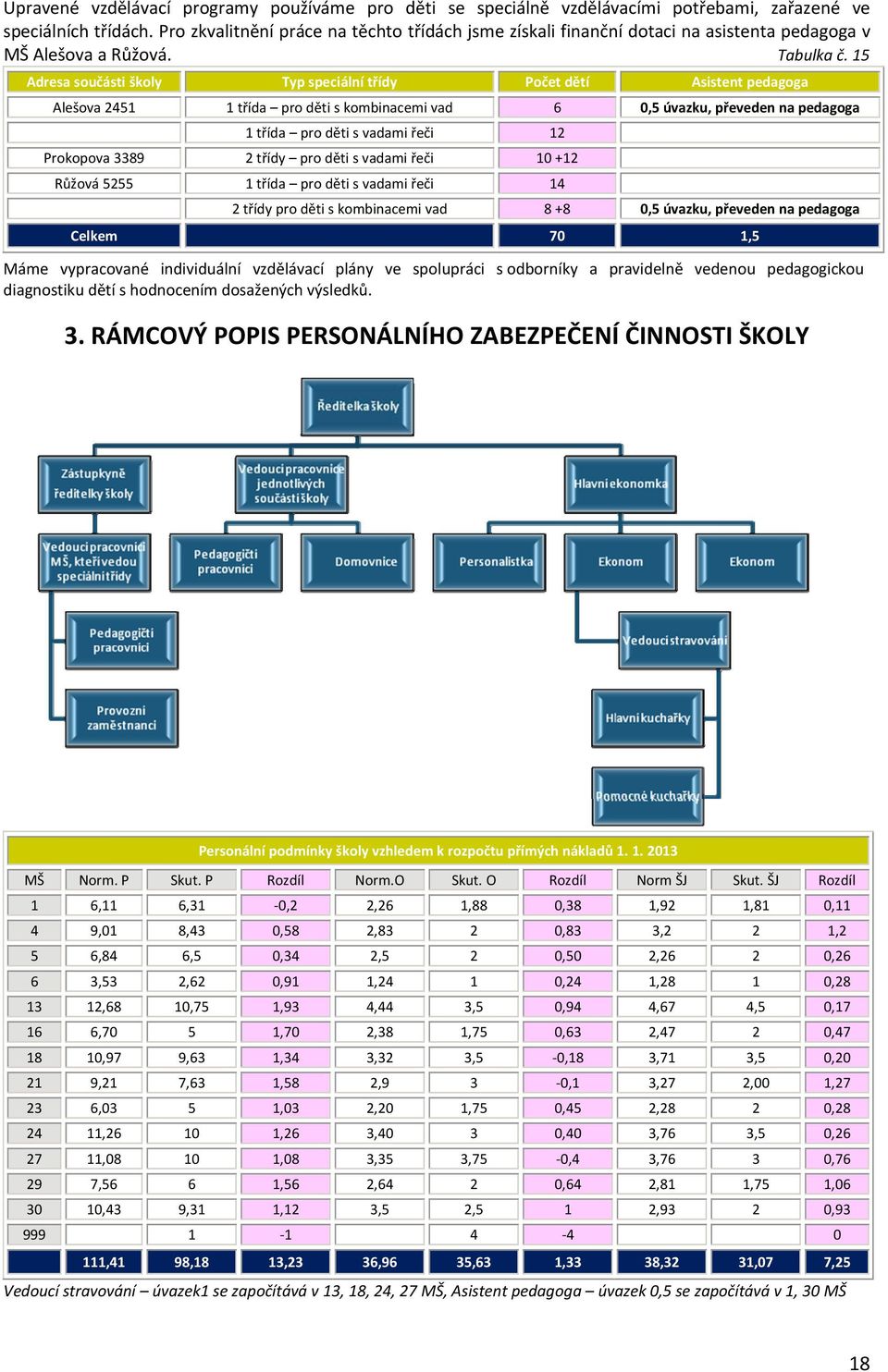 15 Adresa součásti školy Typ speciální třídy Počet dětí Asistent pedagoga Alešova 2451 1 třída pro děti s kombinacemi vad 6 0,5 úvazku, převeden na pedagoga 1 třída pro děti s vadami řeči 12