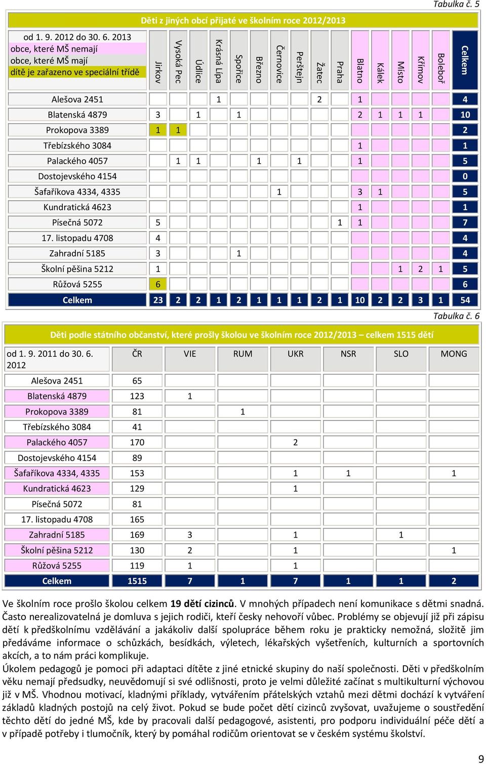 Celkem Alešova 2451 1 2 1 4 Blatenská 4879 3 1 1 2 1 1 1 10 Prokopova 3389 1 1 2 Třebízského 3084 1 1 Palackého 4057 1 1 1 1 1 5 Dostojevského 4154 0 Šafaříkova 4334, 4335 1 3 1 5 Kundratická 4623 1